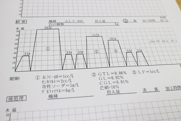 実際の洗い加工レサイプ。水温、時間、薬品などが記されている